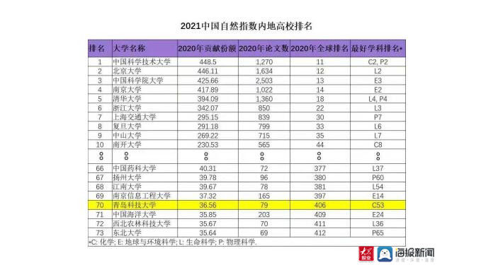 青岛科大化学学科首次进入ESI全球前bb电子官方网站1‰