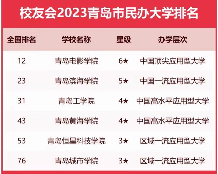 bb电子官方网站2021-2022青岛科技大学世界排名第960全国排名第124